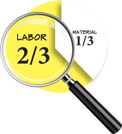Pie chart showing labor as two-thirds and material as one-third of total project cost
