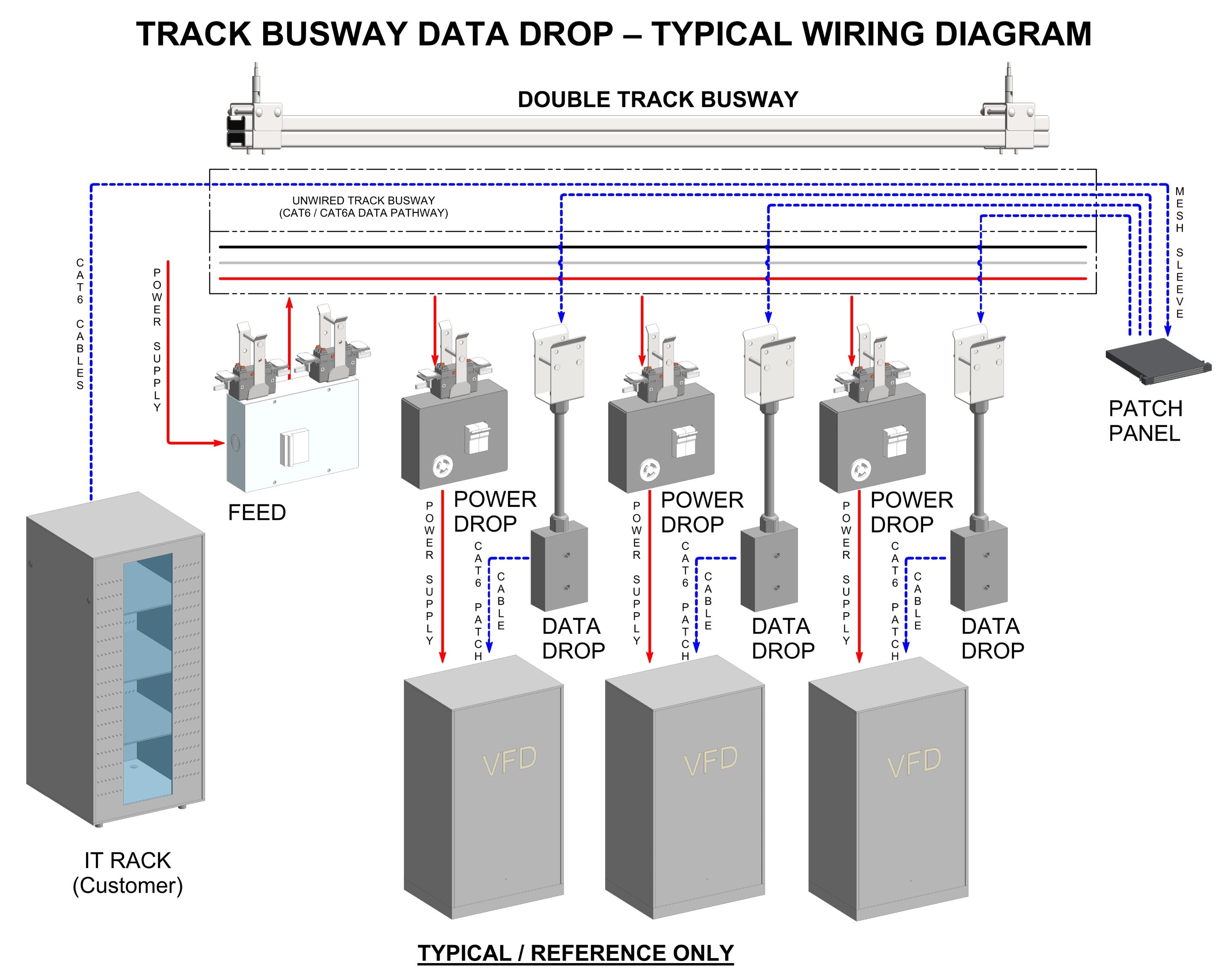 Track Busway data drop wiring diagram showing integrated power distribution and Cat6 data routing using overhead cable tray with multiple drops connected to equipment and patch panel